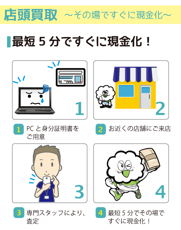 買取方法